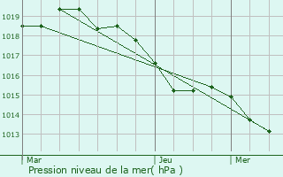 Graphe de la pression atmosphrique prvue pour Albas