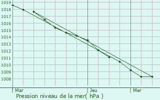 Graphe de la pression atmosphrique prvue pour Dieppe-sous-Douaumont