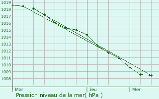 Graphe de la pression atmosphrique prvue pour Apremont-la-Fort