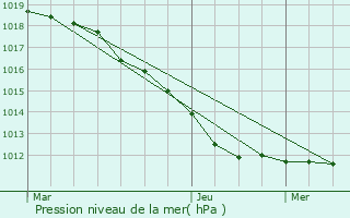 Graphe de la pression atmosphrique prvue pour Fortan