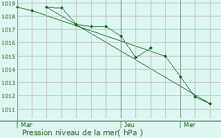 Graphe de la pression atmosphrique prvue pour Gigors-et-Lozeron