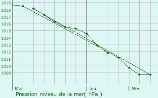 Graphe de la pression atmosphrique prvue pour Saint-Aubin-sur-Aire