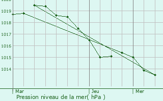 Graphe de la pression atmosphrique prvue pour Marseillette