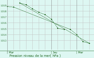 Graphe de la pression atmosphrique prvue pour Taussac-la-Billire