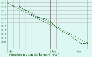 Graphe de la pression atmosphrique prvue pour Vassincourt