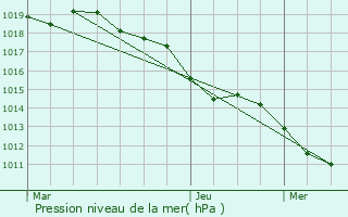 Graphe de la pression atmosphrique prvue pour Mercurol