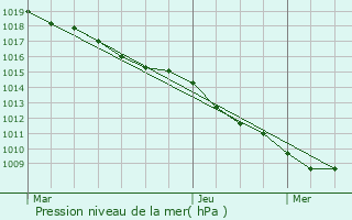 Graphe de la pression atmosphrique prvue pour Couvonges