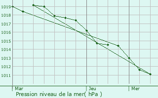 Graphe de la pression atmosphrique prvue pour Triors