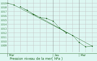 Graphe de la pression atmosphrique prvue pour Nant-le-Petit