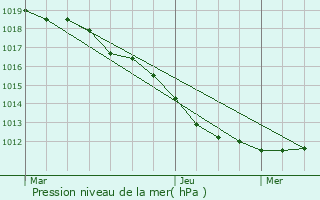 Graphe de la pression atmosphrique prvue pour Saint-Bohaire