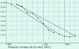 Graphe de la pression atmosphrique prvue pour Orchaise
