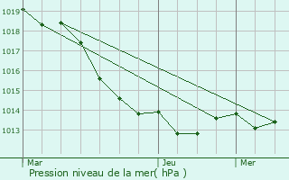 Graphe de la pression atmosphrique prvue pour La Dominelais