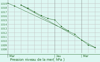 Graphe de la pression atmosphrique prvue pour Pleuvezain