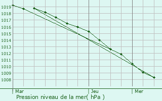 Graphe de la pression atmosphrique prvue pour Saint-Baslemont