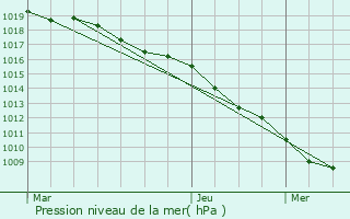 Graphe de la pression atmosphrique prvue pour Mont-ls-Lamarche