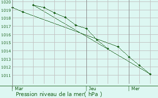 Graphe de la pression atmosphrique prvue pour Choisy