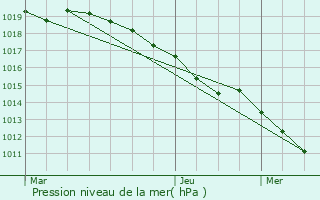 Graphe de la pression atmosphrique prvue pour Mouxy