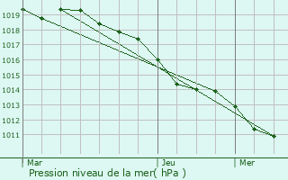 Graphe de la pression atmosphrique prvue pour Bron