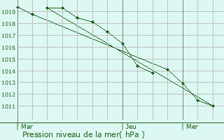 Graphe de la pression atmosphrique prvue pour Tignieu-Jameyzieu