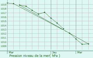 Graphe de la pression atmosphrique prvue pour Venarey-les-Laumes