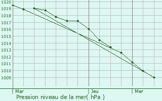 Graphe de la pression atmosphrique prvue pour Chambeire