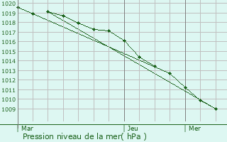 Graphe de la pression atmosphrique prvue pour Vielverge