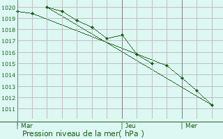 Graphe de la pression atmosphrique prvue pour Leschaux