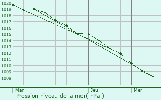 Graphe de la pression atmosphrique prvue pour Fimnil