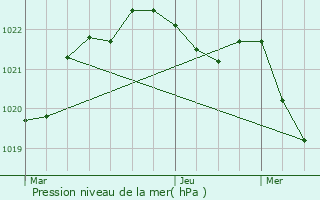 Graphe de la pression atmosphrique prvue pour Le Val-Saint-Pre