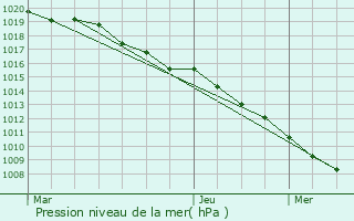 Graphe de la pression atmosphrique prvue pour loyes