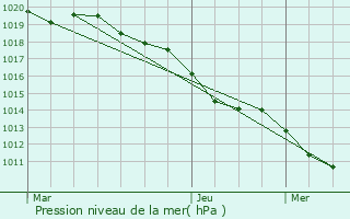 Graphe de la pression atmosphrique prvue pour Reyrieux