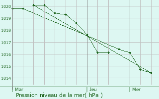 Graphe de la pression atmosphrique prvue pour Cailhavel