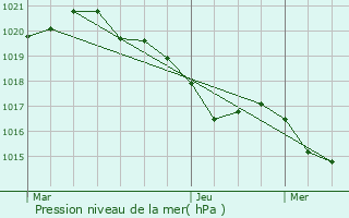 Graphe de la pression atmosphrique prvue pour Saint-Louis-et-Parahou