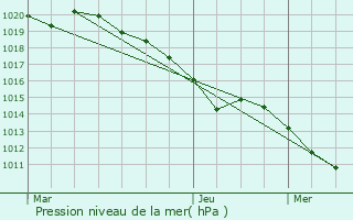 Graphe de la pression atmosphrique prvue pour Veauche