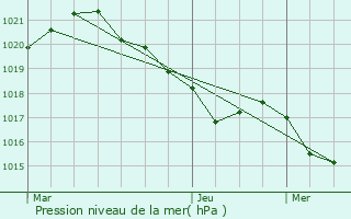 Graphe de la pression atmosphrique prvue pour Surba