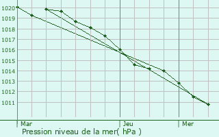 Graphe de la pression atmosphrique prvue pour Sain-Bel