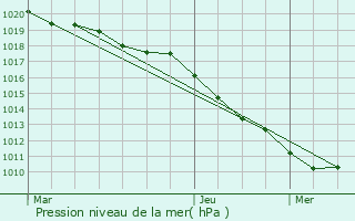 Graphe de la pression atmosphrique prvue pour Vitry-Lach