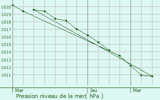 Graphe de la pression atmosphrique prvue pour Chevagnes