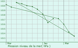 Graphe de la pression atmosphrique prvue pour Rodez