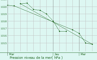 Graphe de la pression atmosphrique prvue pour Plaigne