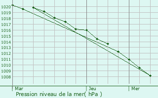 Graphe de la pression atmosphrique prvue pour Bussang