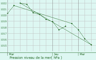 Graphe de la pression atmosphrique prvue pour Vernaux