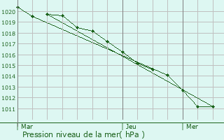 Graphe de la pression atmosphrique prvue pour Varennes-sur-Tche