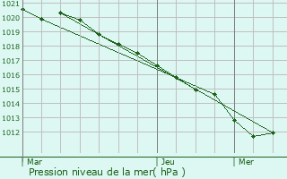 Graphe de la pression atmosphrique prvue pour Teillet-Argenty