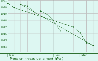 Graphe de la pression atmosphrique prvue pour Azas