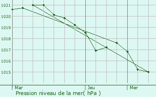 Graphe de la pression atmosphrique prvue pour Saint-Pierre-de-Rivire