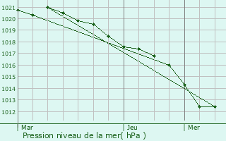 Graphe de la pression atmosphrique prvue pour Bellechassagne