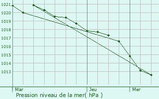 Graphe de la pression atmosphrique prvue pour Saint-Bonnet-Avalouze