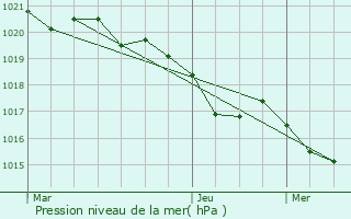 Graphe de la pression atmosphrique prvue pour Samatan