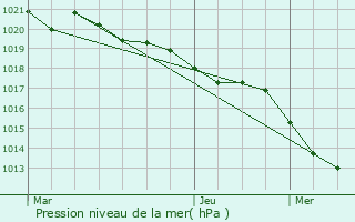 Graphe de la pression atmosphrique prvue pour Sainte-Nathalne